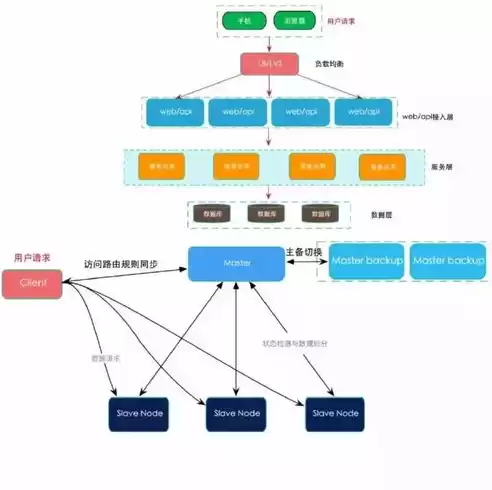 什么是分布式架构，什么是分布式