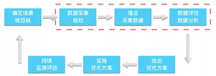 数据采集的主要数据源包括哪些，数据采集的主要数据源包括