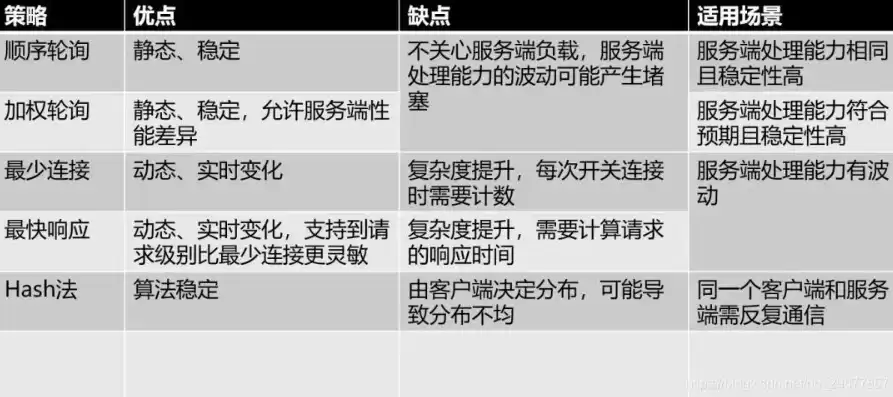 负载均衡的实现策略有哪些方法和方法，负载均衡的实现策略有哪些方法