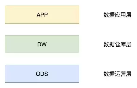 数据仓库分层架构图，数据仓库分层架构