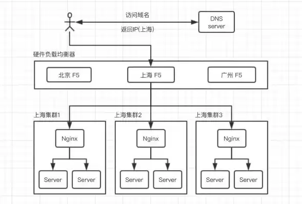 负载均衡有几种分配方式，负载均衡分配策略