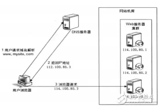 什么叫负载均衡技术，什么是负载均衡有哪些方式