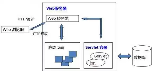 服务器开发与后端开发，服务器开发和后端开发的区别和联系