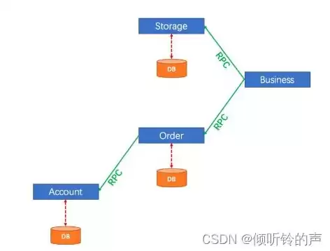 分布式与微服务的区别，分布式事务和微服务的关系