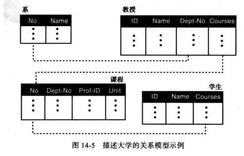 关系数据库中的数据是以二维表的形式存储的。A对B错，关系数据库中的数据是