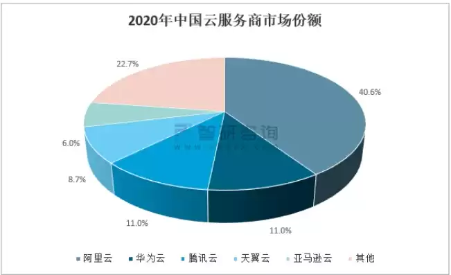 国内公有云市场占有率，国内公有云市场份额排名2020