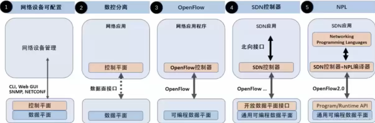 软件定义网络是什么协议类型，软件定义网络是什么协议