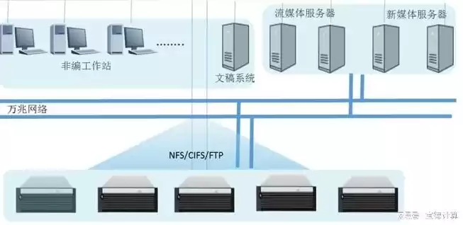 分布式存储解决方案，分布式存储部署方案