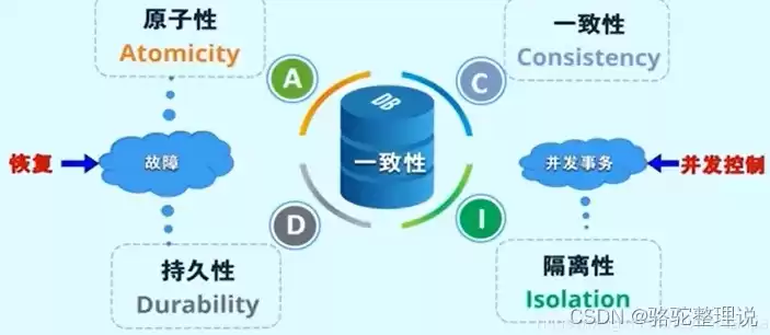 数据库事务的四大特性实现，数据库事务的四大特性