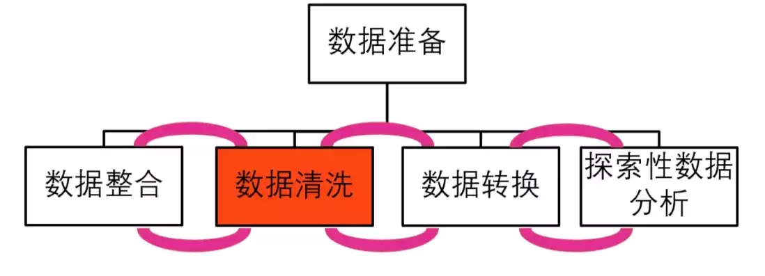 数据处理舍弃的方法是，数据处理舍弃的方法