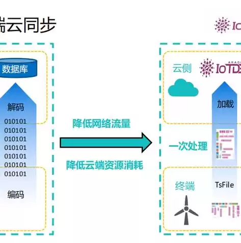 数据采集是大数据生命周期的( )环节，数据采集和数据存储是大数据的两大核心技术对吗