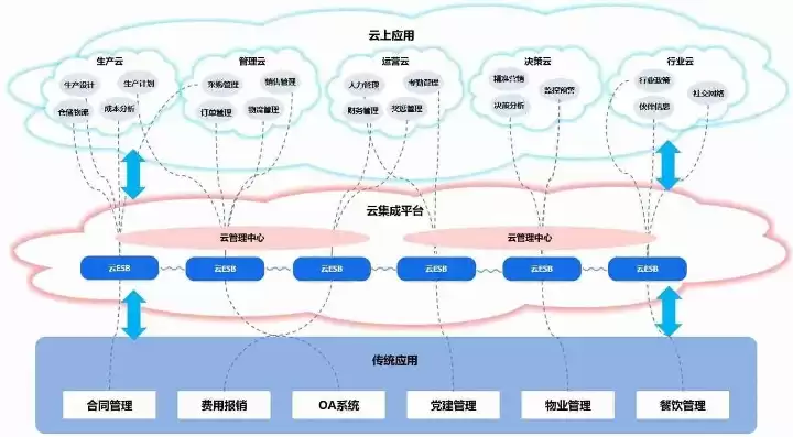 云管理平台开发方案，云管理平台开发