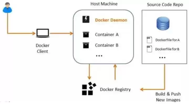 docker 微服务，docker微服务灰度发布