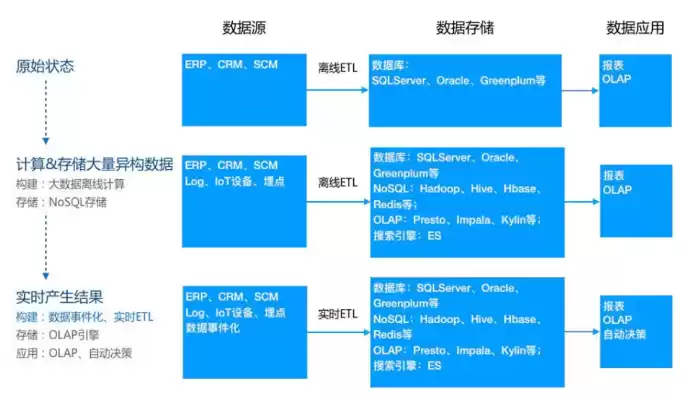 大数据实时计算框架