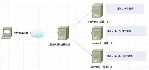 nginx负载均衡调度算法，nginx配置负载均衡访问百度和新浪