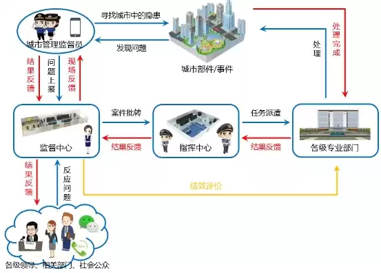 智慧城管解决方案有哪些，智慧城管解决方案