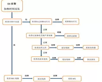 故障排除包括哪些，故障排除与维修的关系