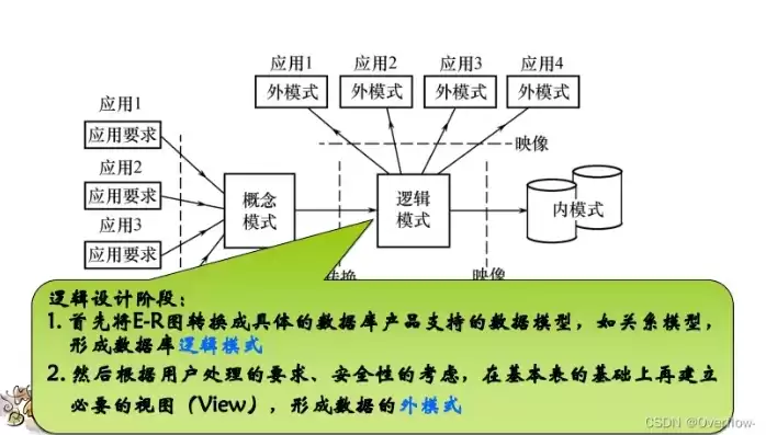 什么是数据库的物理设计?分为哪两个部分?，数据库的物理设计名词解释