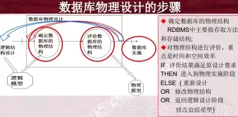 什么是数据库的物理设计?分为哪两个部分?，数据库的物理设计名词解释