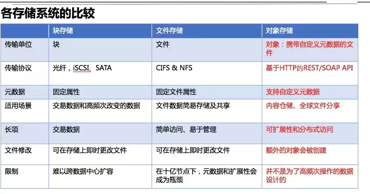 文件存储方式的优缺点是什么呢英文，文件存储方式的优缺点是什么呢