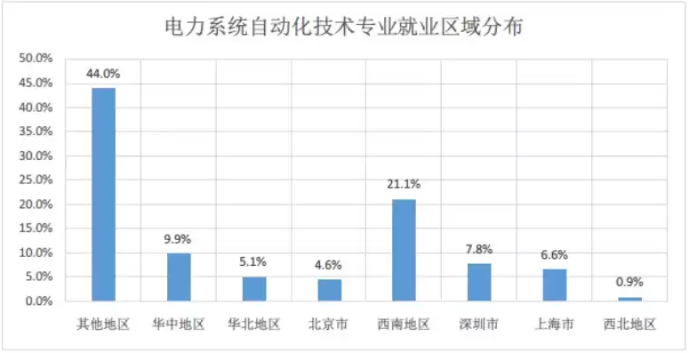 分布式发电与微电网技术就业方向，分布式发电与微电网技术就业前景