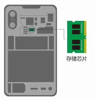 手机文件存储器在哪，手机文件存储在哪个芯片里面