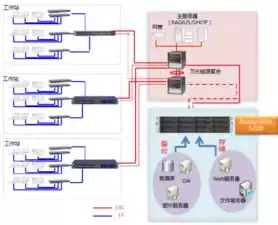 分布式文件存储主从备份的目的是，分布式文件存储主从备份