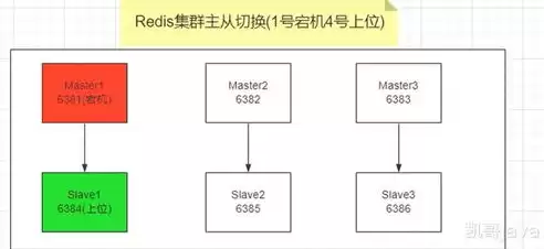 分布式文件存储主从备份的目的是，分布式文件存储主从备份