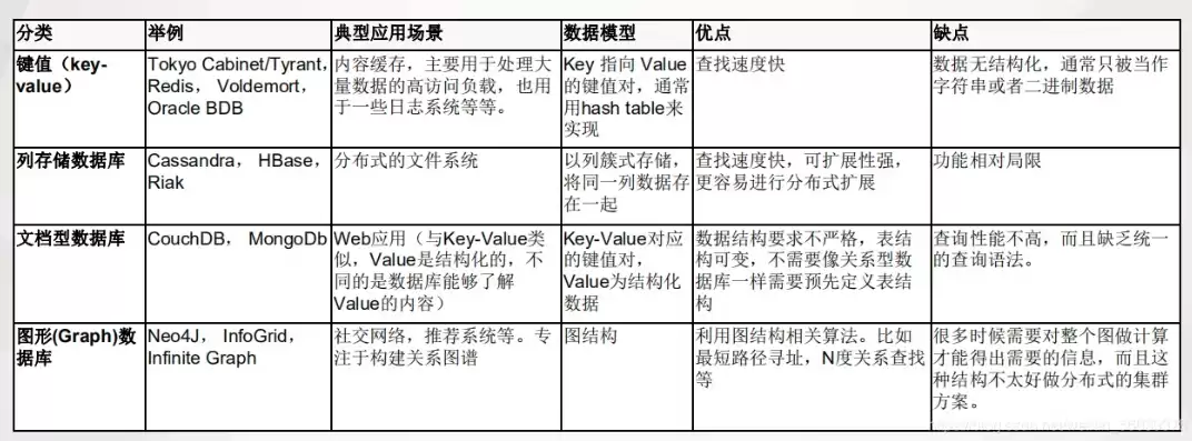 非关系型数据库的使用，非关系型数据库用法