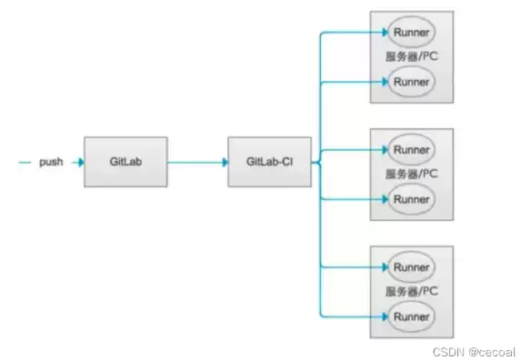 自动化部署工具介绍，cicd自动化部署详细步骤