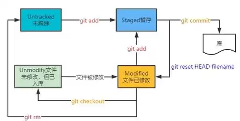 版本控制工具有哪些,各有什么特点，版本控制工具有哪些内容组成