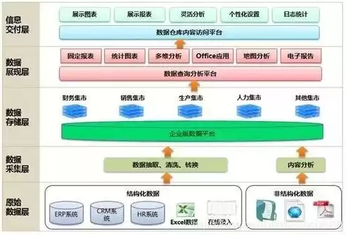 数据仓库不包括什么操作，数据仓库不包括以下操作添加删除