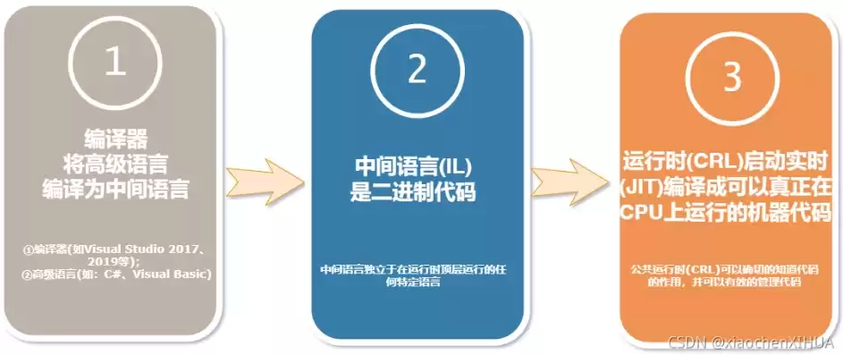 托管代码和非托管代码的区别是什么，托管代码和非托管代码的区别