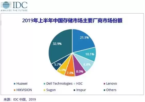 分布式存储排名前十名，中国分布式存储排名