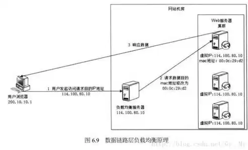 负载均衡器工作原理，负载均衡器使用场景