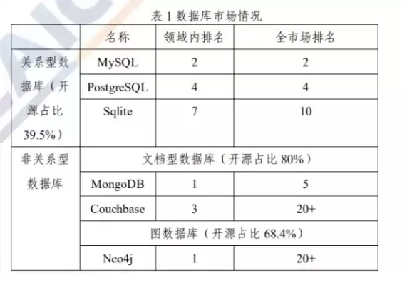 非关系型数据库不包括，非关系型数据库不包括