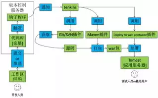 持续集成包含哪些流程，持续集成包括部署么