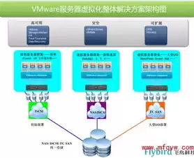 vmware虚拟化解决方案，虚拟化vmware方案