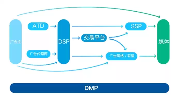 分布式微服务平台DMP，分布式微服务平台