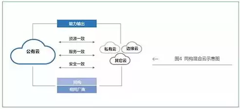 混合云 私有云 公有云，混合云私有云和公有云的区别在哪