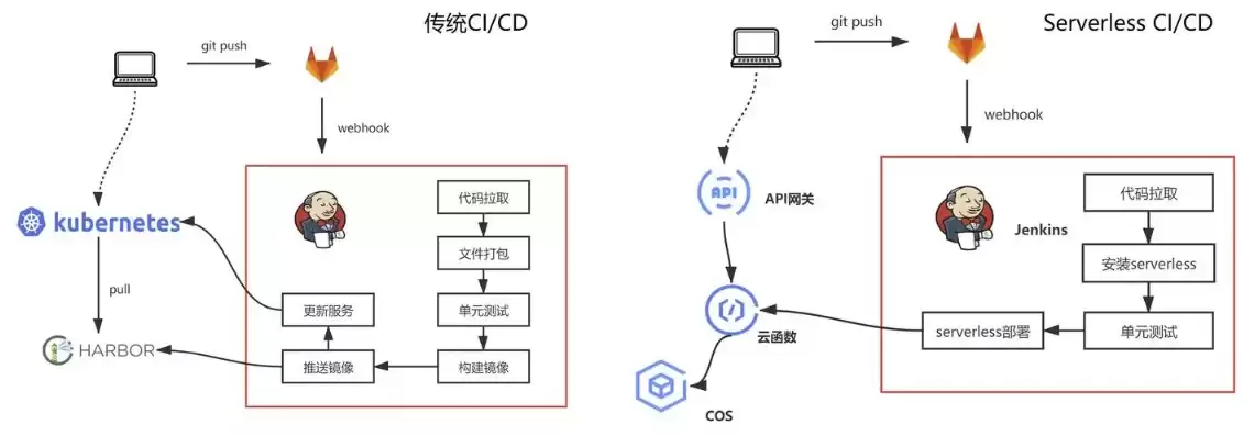 cicd自动化部署工具，ci cd 自动化部署