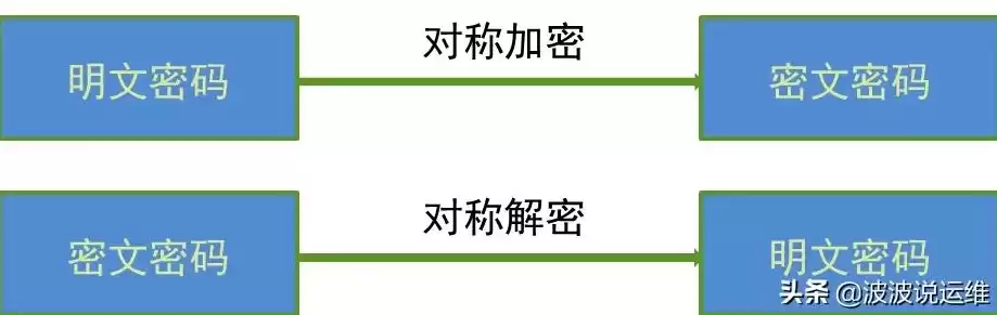 常见的加密方法有哪些?，常见的几种加密技术有哪些