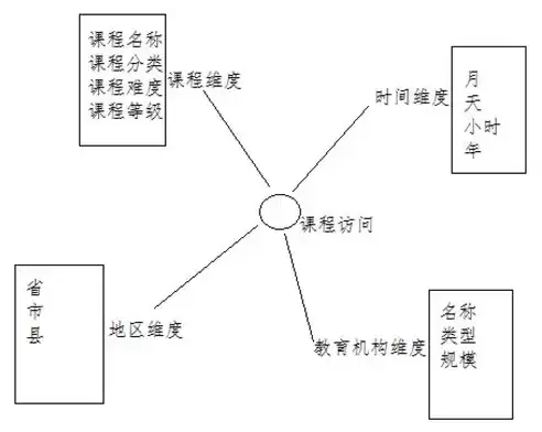 数据仓库的特点之一是其数据具有多个维度对吗，数据仓库的特点之一是其数据具有多个维度。