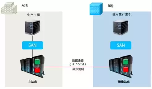 计算资源池和存储资源池，计算资源池网络架构应包括