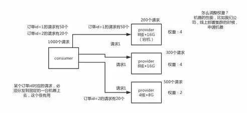 dubbo负载均衡是怎么实现的，dubbo负载均衡是如何实现的