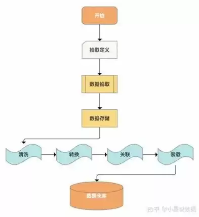 简述数据仓库的定义与特点，简述数据仓库的定义及其与传统数据库的主要区别功能