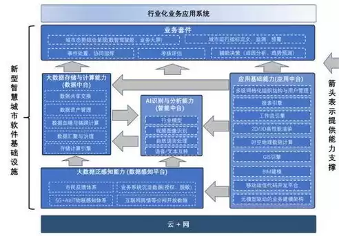 智慧城市建设模式包括什么，智慧城市建设模式