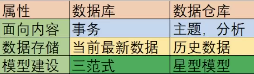 什么是数据仓库?数据仓库有何特征?，数据仓库到底是什么类型