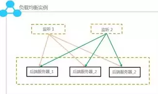 负载均衡实例包括什么内容，负载均衡实例包括什么