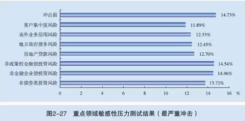 压力测试的指标，压力测试是用于评估什么指标